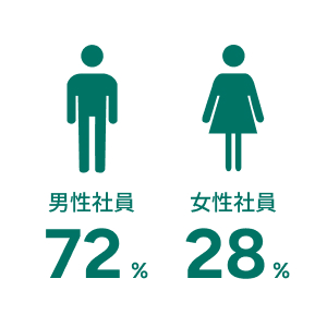 男性社員72女性社員28